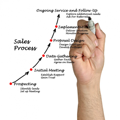 Quy trình triển khai kế hoạch Marketing tổng thể